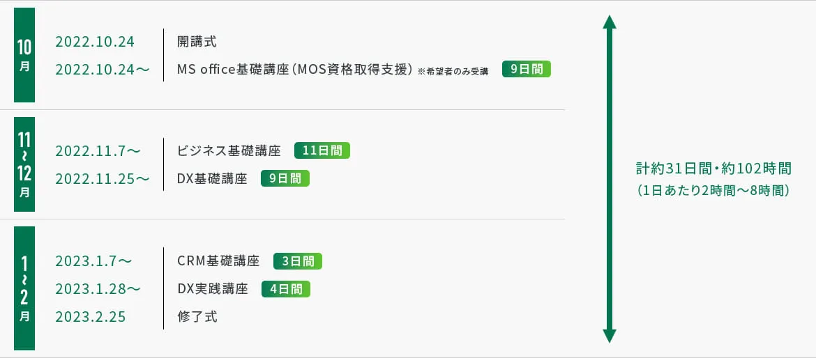 スケジュール 計31日間・約102時間（1日あたり2時間～8時間）