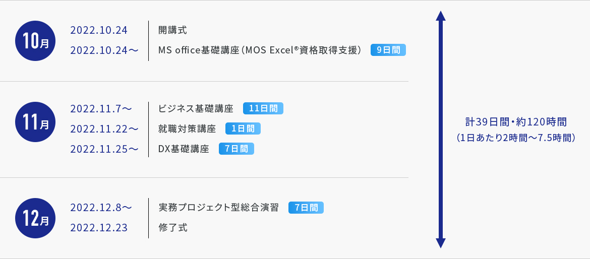 スケジュール 計39日間・約120時間（1日あたり2時間～7.5時間）
