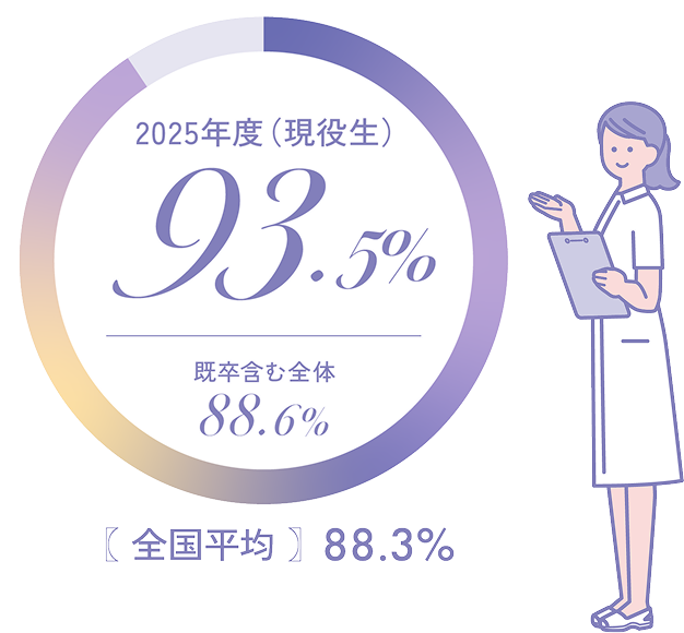 2025年度(現役生)93.5%